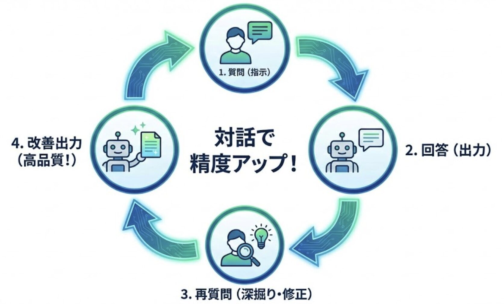 プロンプトをサイクルさせる