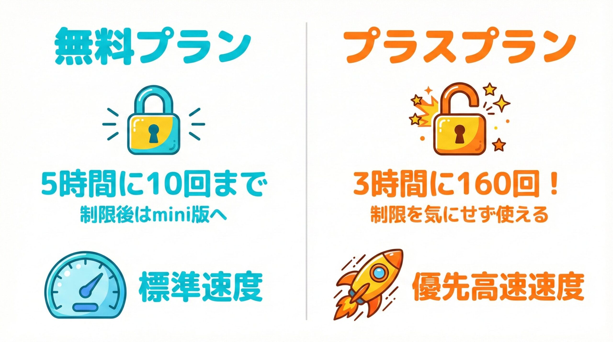 ChatGPT-5.1無料版と有料版（Plus）の制限回数比較図解