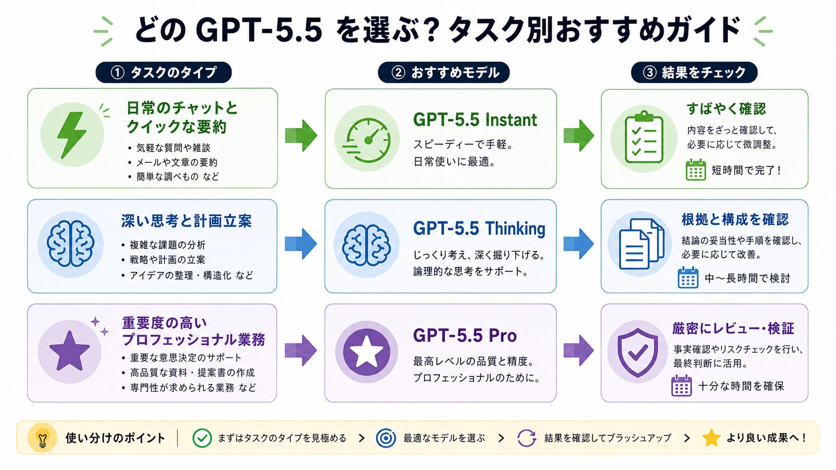GPT-5.5 Instant Thinking Proの使い分け図