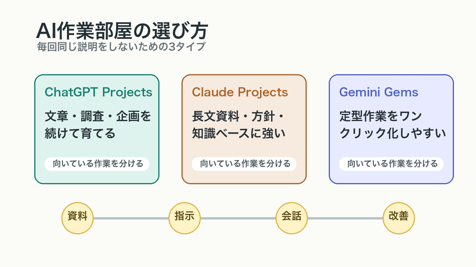 AI作業部屋の選び方 ChatGPT Projects Claude Projects Gemini Gemsの違いを比較した図