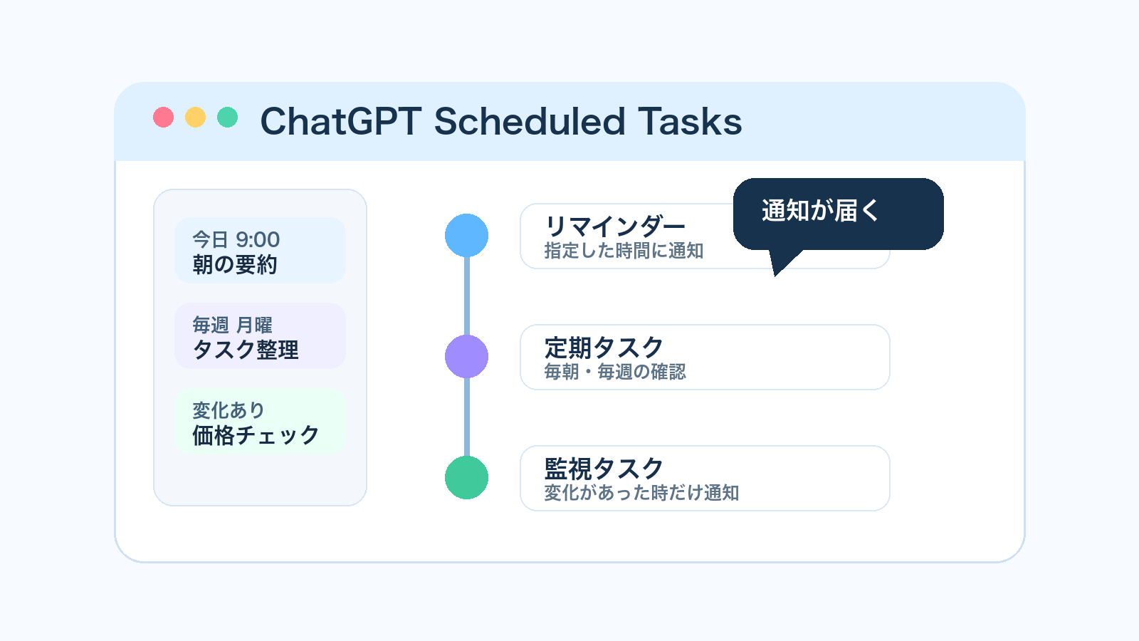 ChatGPTのScheduled Tasksで予定や通知を管理するイメージ