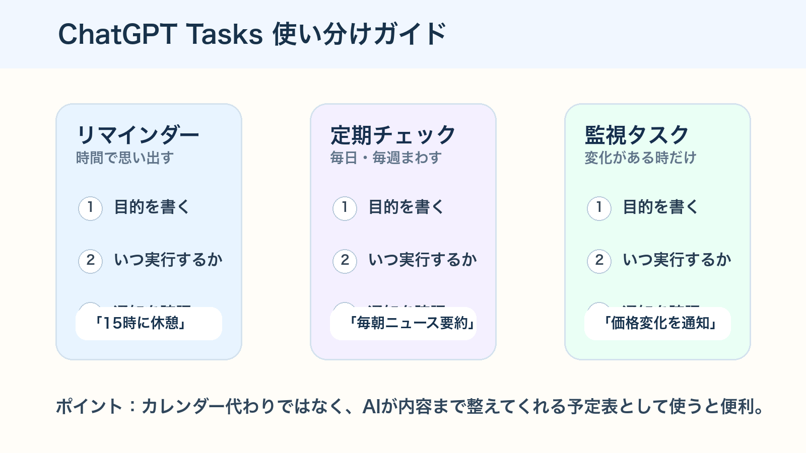 Scheduled Tasks使い分けガイド ChatGPT Scheduled Tasksのリマインダー・定期チェック・監視タスクの使い分け