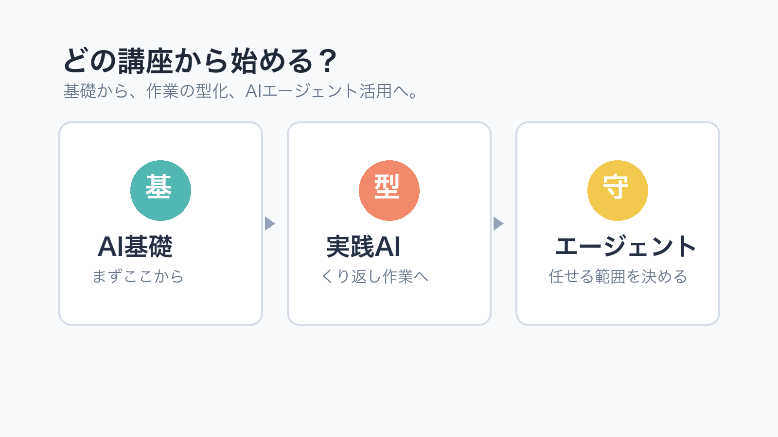 OpenAI Academyの3コースを選ぶ流れ