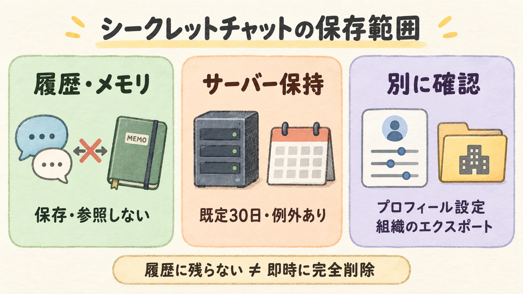 シークレットチャットの保存範囲 Claudeシークレットチャットの履歴・メモリ、既定30日のサーバー保持、別に確認する設定を分けた図