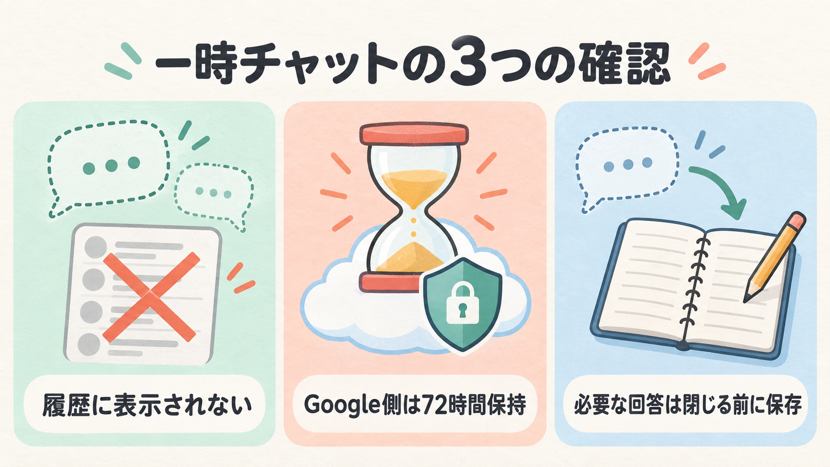Gemini一時チャットの履歴非表示、Google側の72時間保持、閉じる前の回答保存を分けた図
