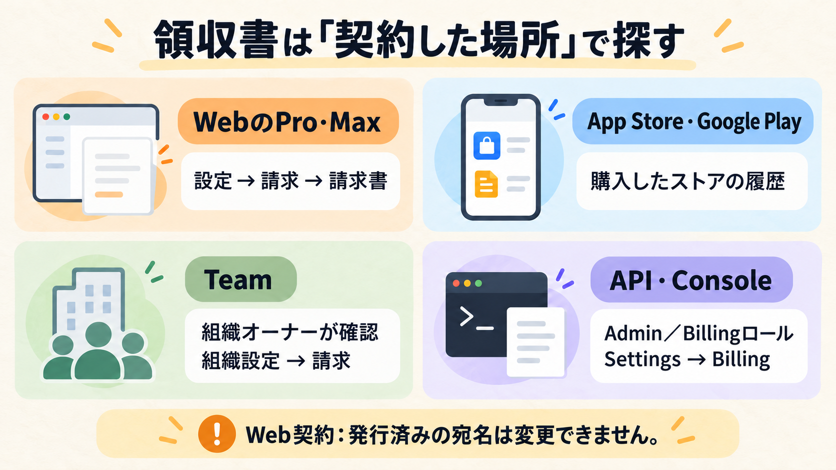 Claudeの領収書をWeb、アプリストア、Team、APIの4経路に分けた確認図