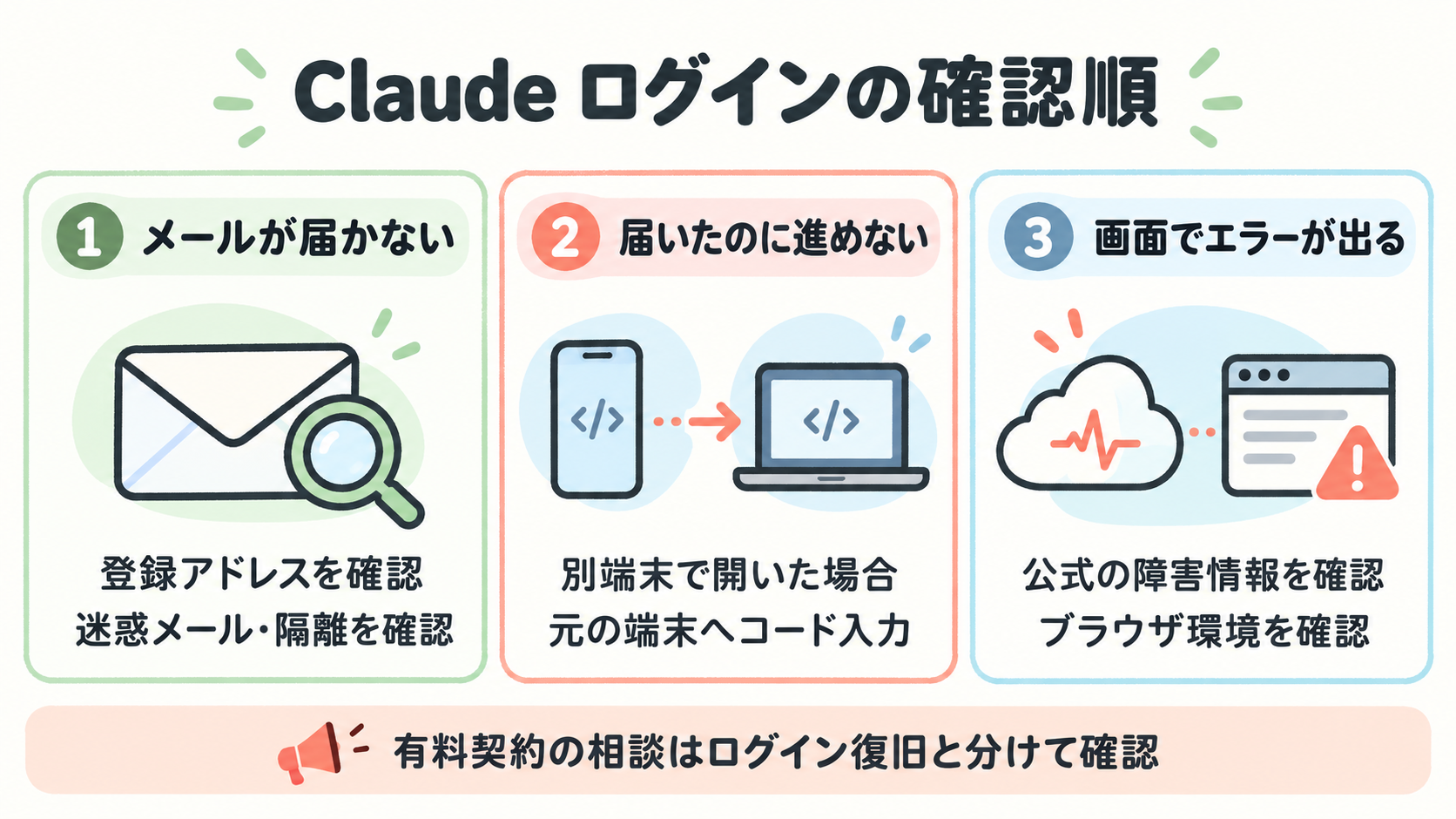 Claudeログインの3つの確認 Claudeのログイントラブルをメール未着・端末間のコード入力・画面エラーの3つに分けた確認図