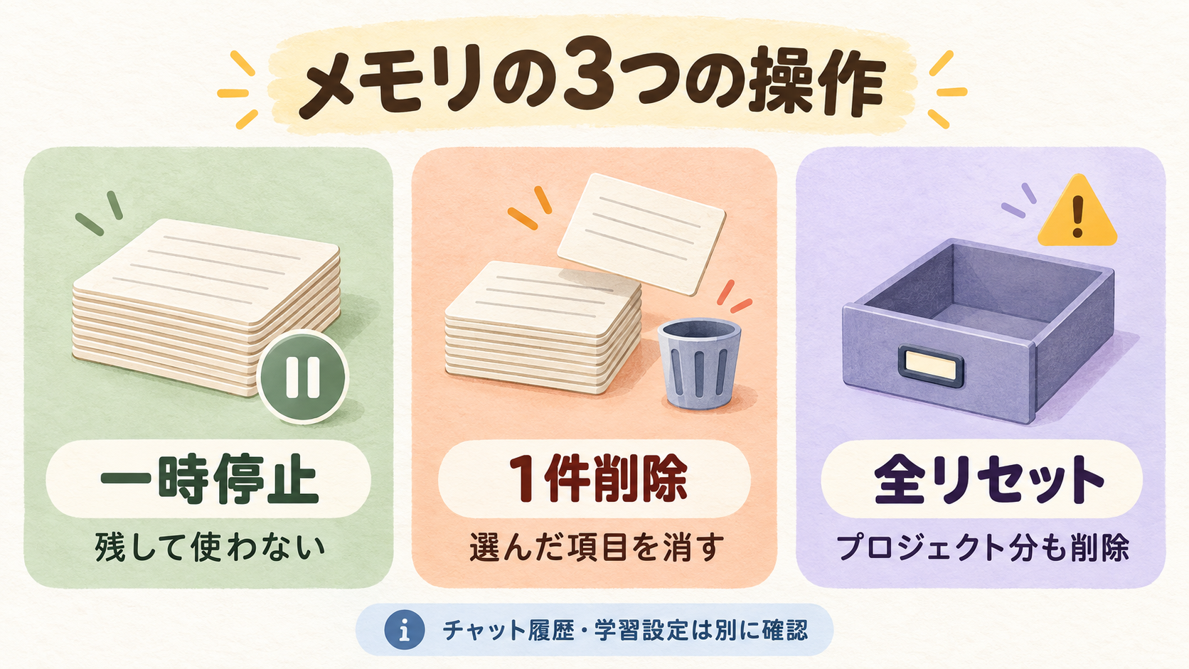 Claudeのメモリの一時停止・1件削除・全リセットの違いを示す比較図