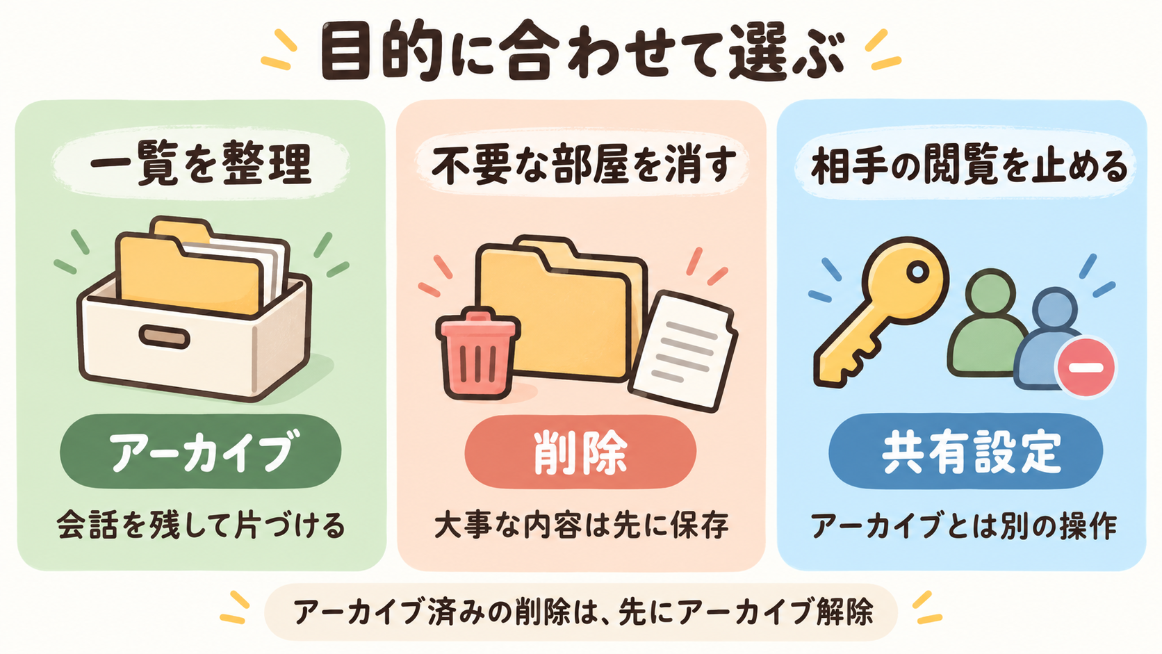 Claudeプロジェクトのアーカイブ・削除・共有設定を目的別に選ぶ比較図