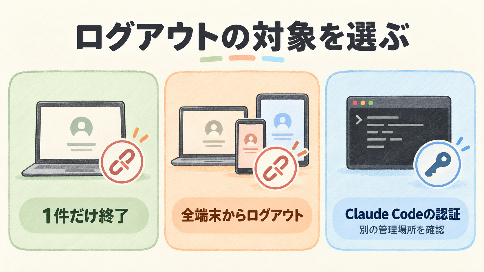 ログアウトの対象を選ぶ Claudeの個別セッション終了・全端末ログアウト・Claude Codeの認証管理の違い