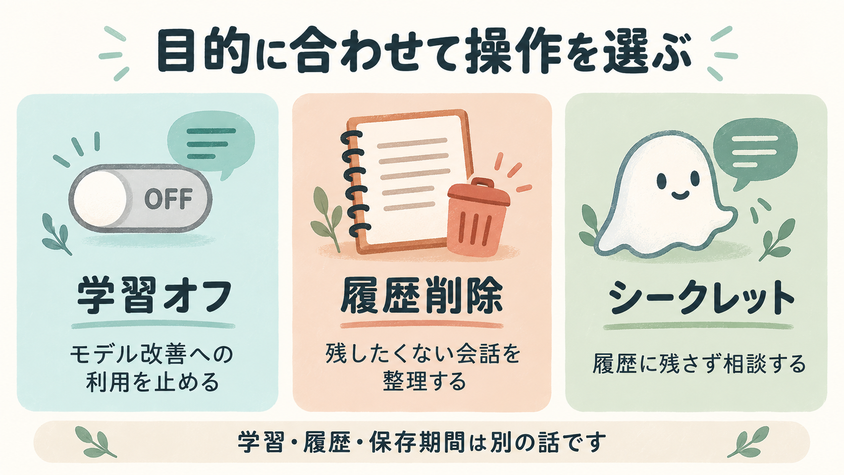 Claudeのプライバシー操作3つの違い Claudeの学習オフ・履歴削除・シークレットチャットを目的別に分けた比較図