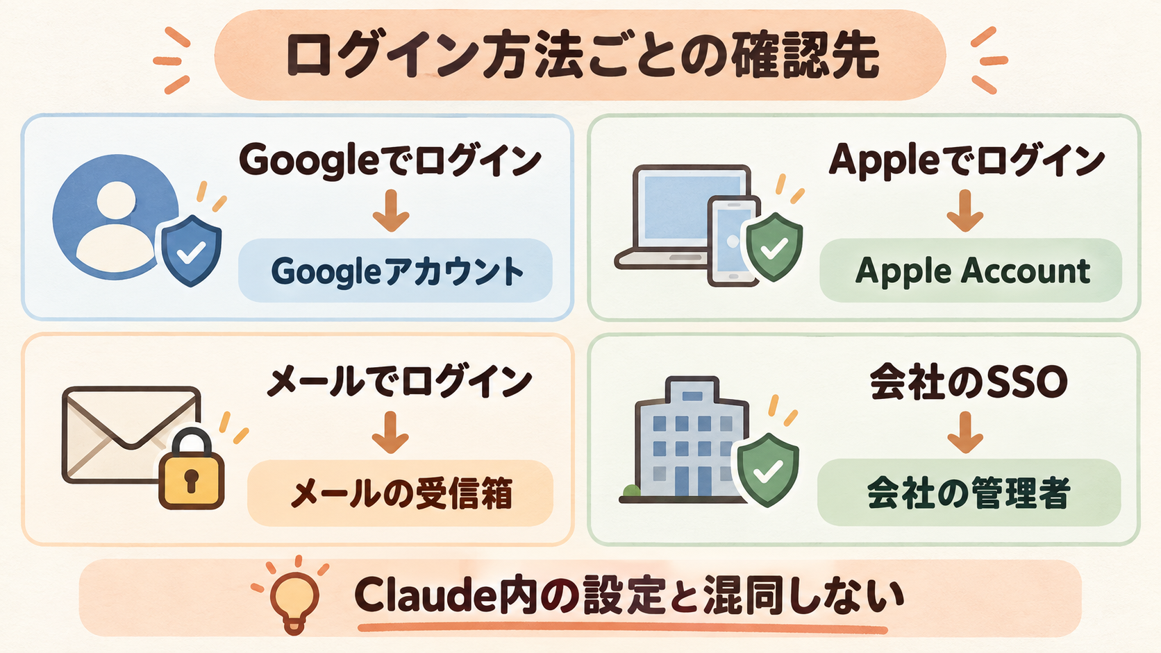 ログイン方法ごとの二段階認証の確認先 Claudeの二段階認証の確認先をGoogle・Apple・メール・会社のSSOに分けた図
