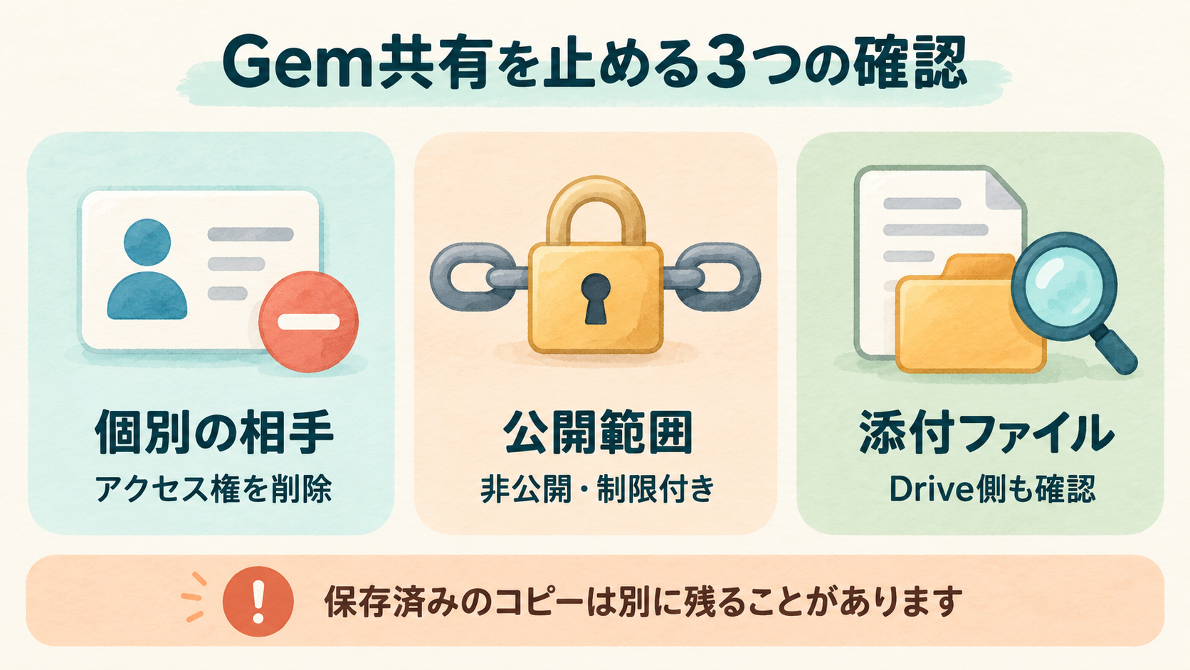 GeminiのGem共有解除で個別アクセス権・公開範囲・添付ファイルを分けて確認する図