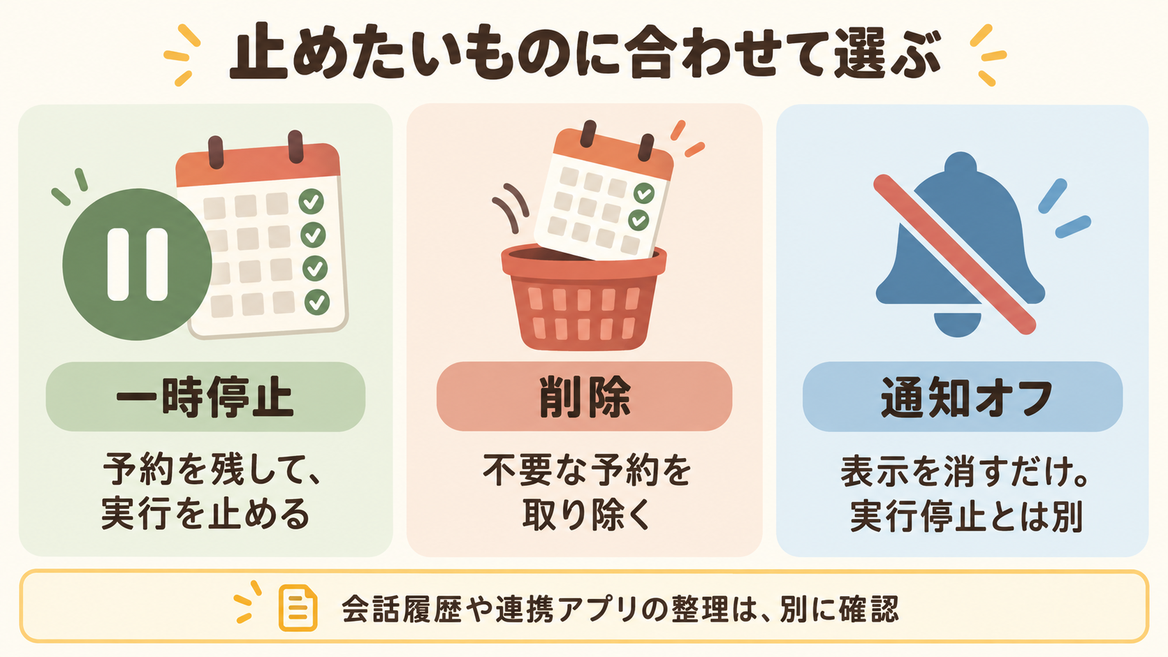 Gemini予約アクションの一時停止は予約を残して実行を止め、削除は予約を取り除き、通知オフは表示を止める比較図