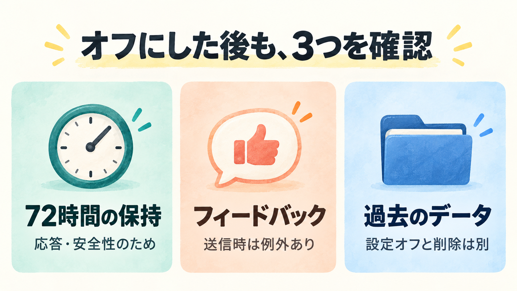 Geminiの学習オフ後に確認する3つのこと Geminiの学習設定をオフにした後の72時間の保持・フィードバック・過去のデータを示す3項目の図