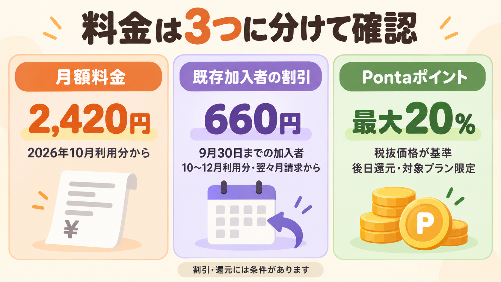 Google AI Proの月額2,420円、既存加入者の660円割引、最大20％のPonta還元を分けた図