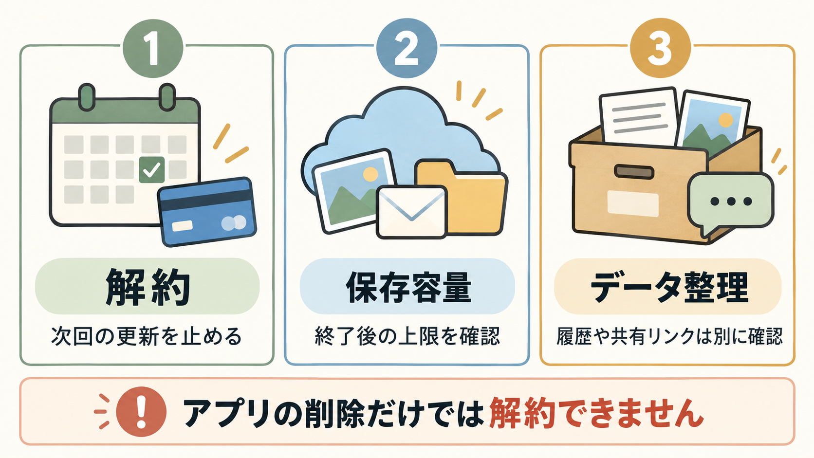 Google AI Pro解約時に更新停止・終了後の保存容量・履歴整理を別に確認する図