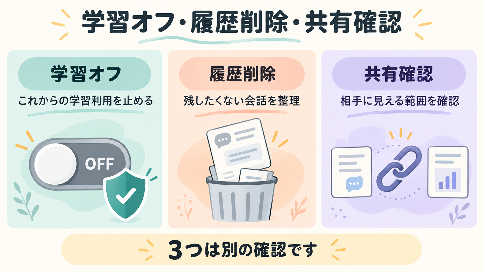 Perplexityの学習オフ・履歴削除・共有確認は別の操作だと示す比較図